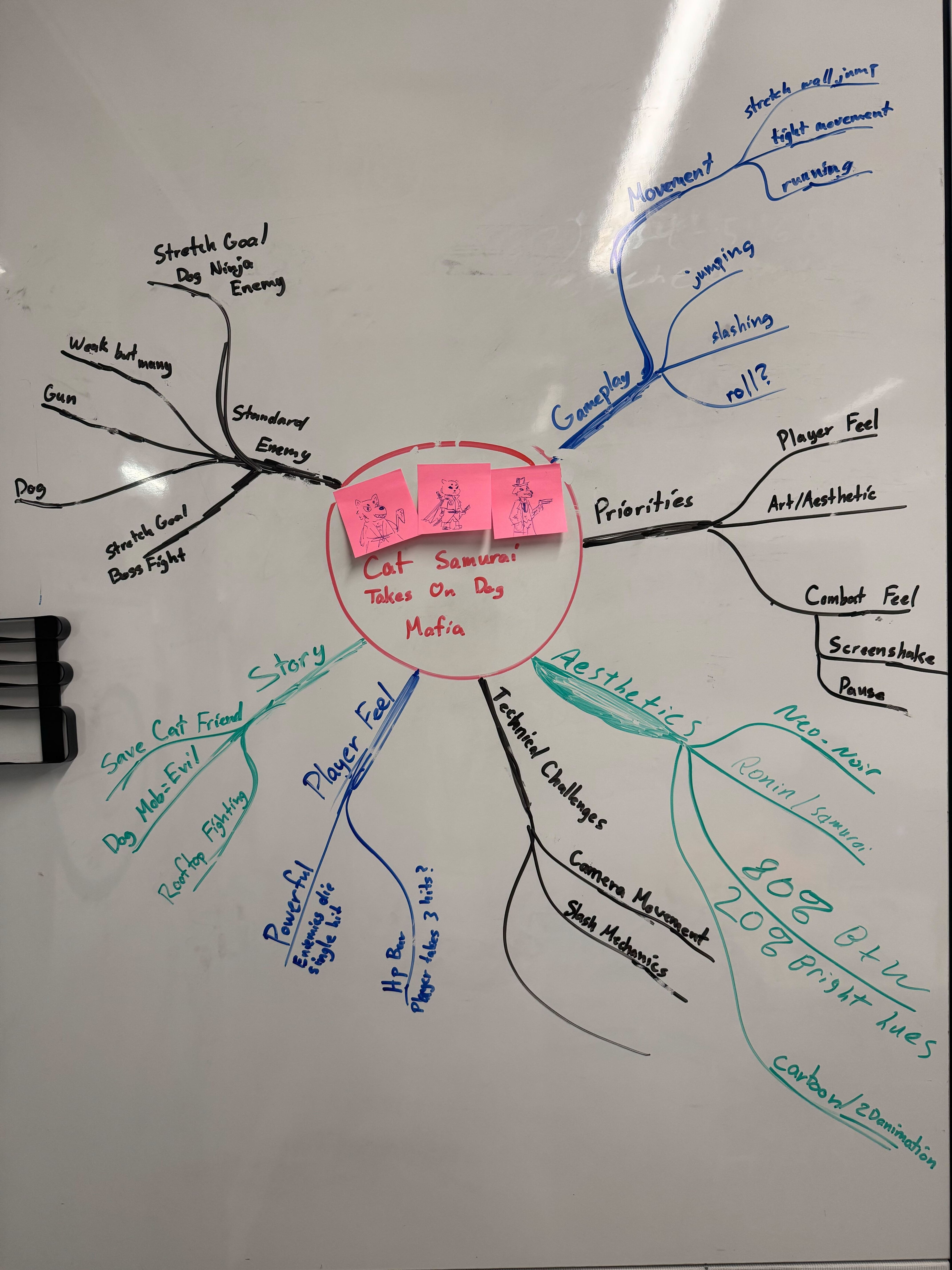 Team mind map exploring the Neko Moto concept, movement, gameplay, story, aesthetics, and technical challenges